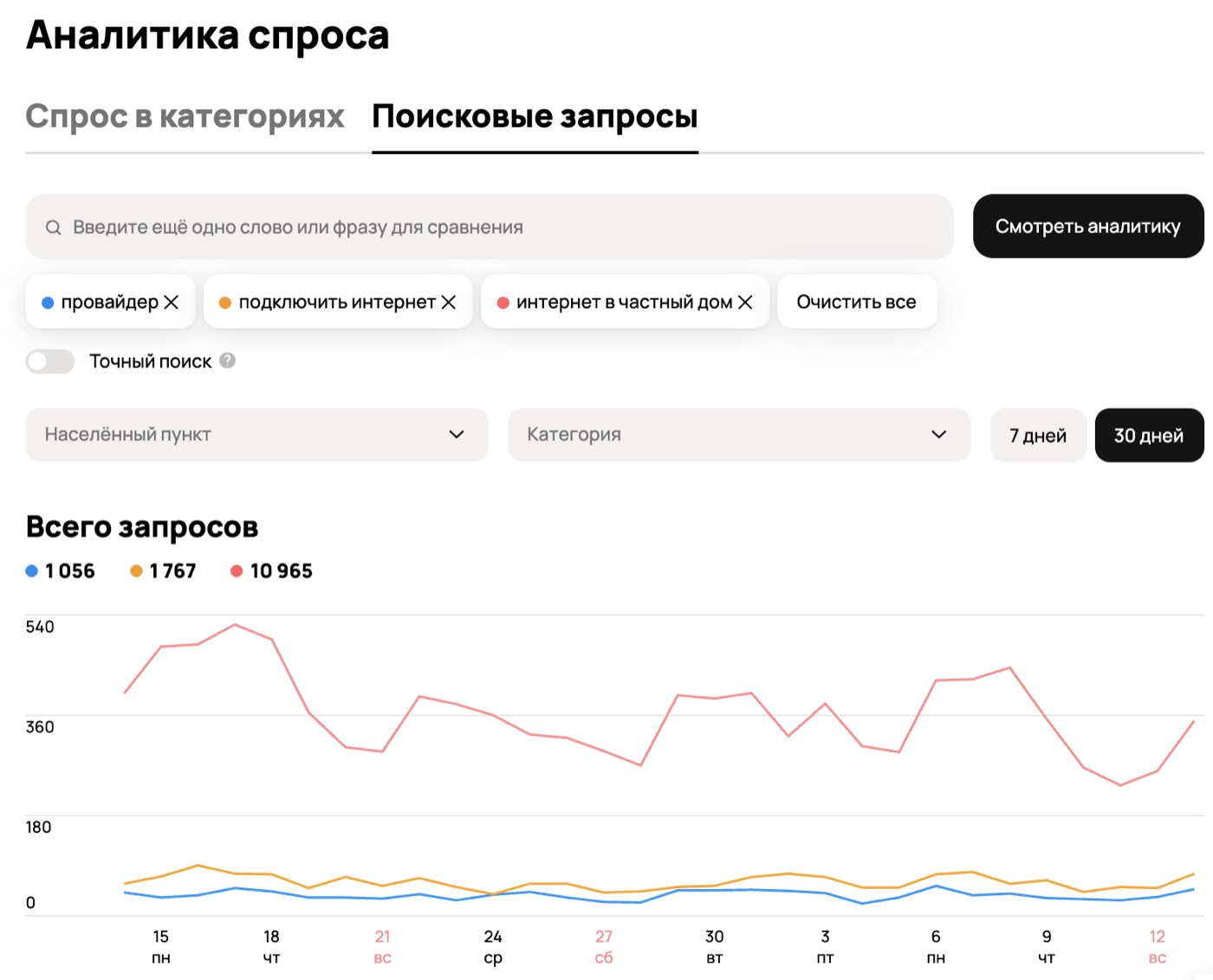 Аналитика спроса Авито: запросы о подключении интернета