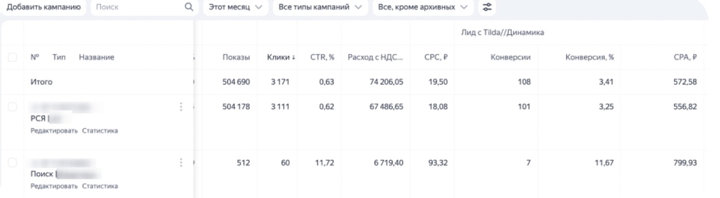 Сводка по Яндекс Директу из рекламного кабинета: 108 заявок по 687 ₽