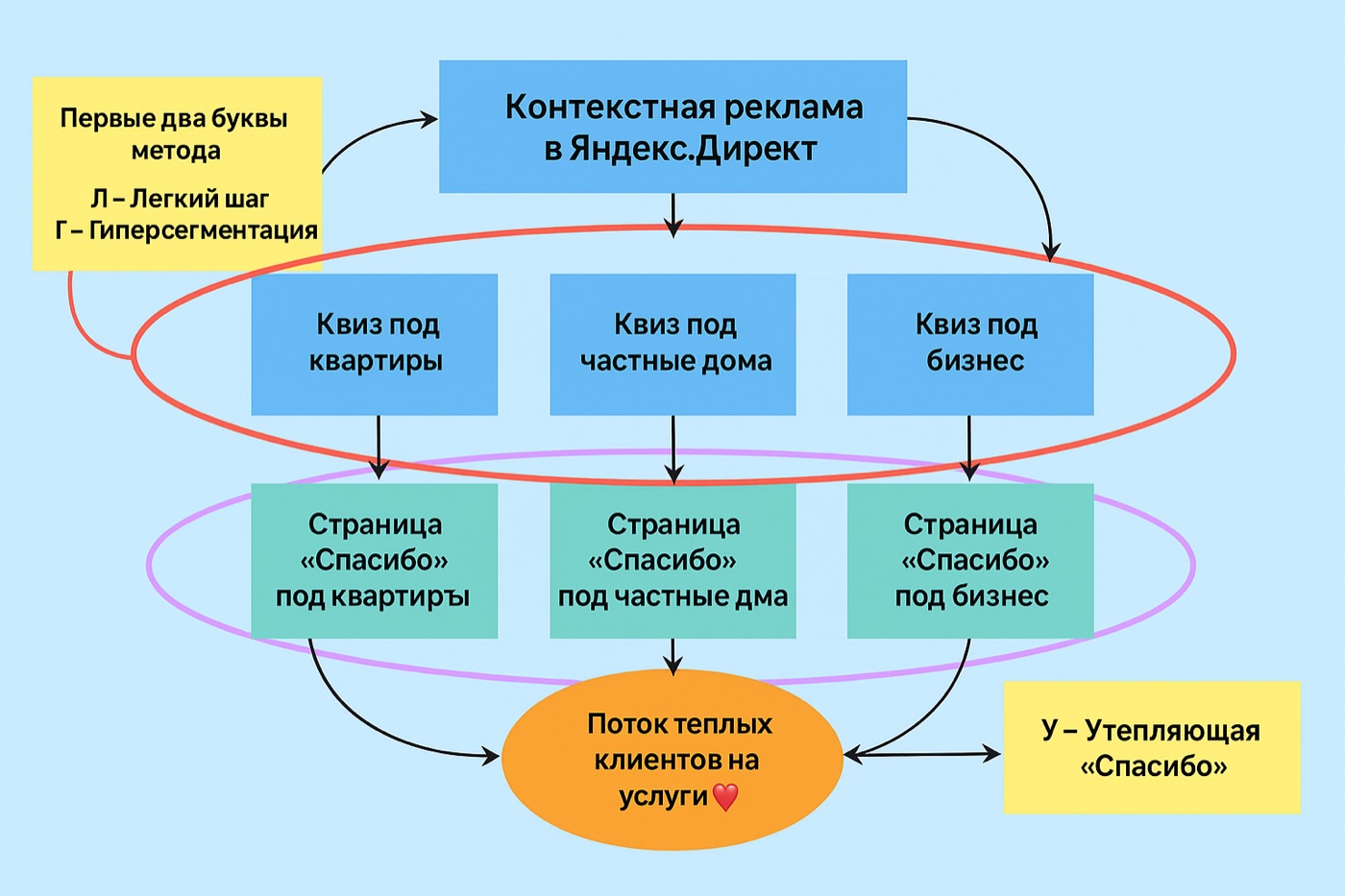 Схема привлечения клиентов по методу ЛГУ