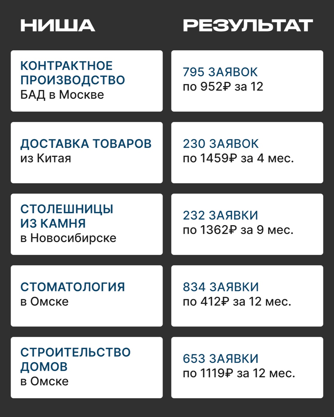 Скриншоты кейсов из рекламных кабинетов